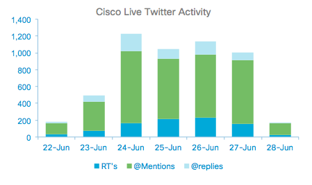 Cisco Live Twitter activity.