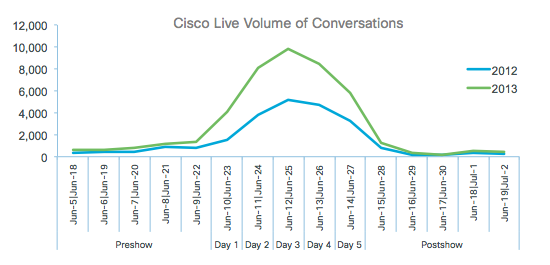 Cisco Live volume of conversations.