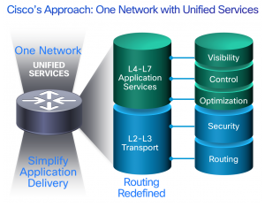 Ciscos Approach One Network with Unified Services