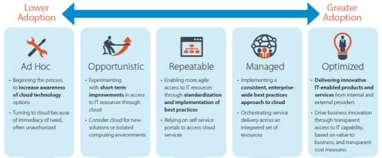 Cloud Adoption