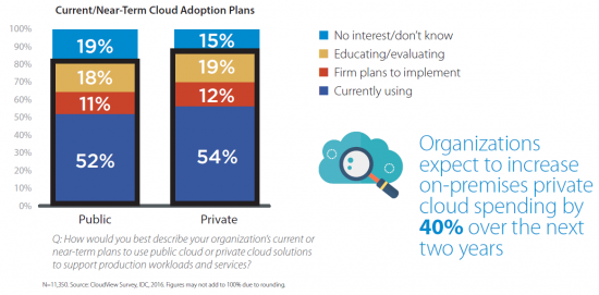 Cloud Adoption Private and Public Cloud 2016