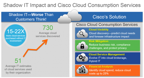 Shadow IT - Addressing the Challenges with the Cisco Cloud Consumption Services