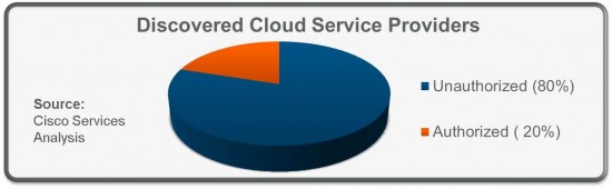 Cloud Usage