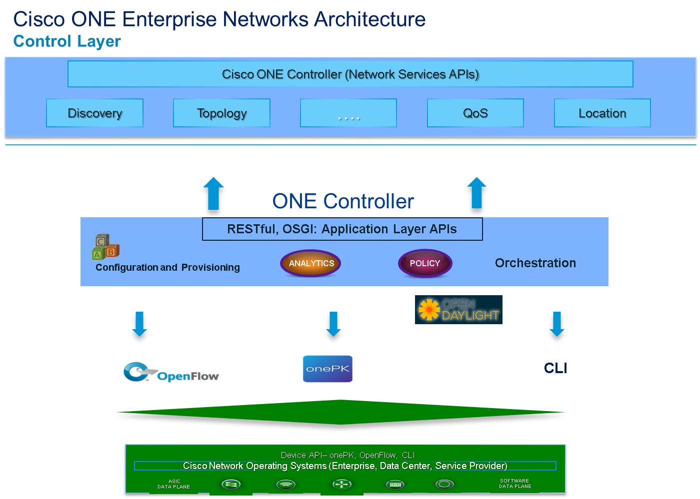 Control Layer