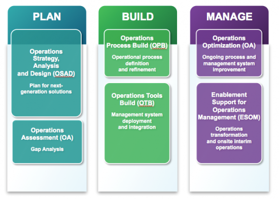 Cisco Data Center Services for Operations Enablement -  Addressing the needs of "Domain Ten"