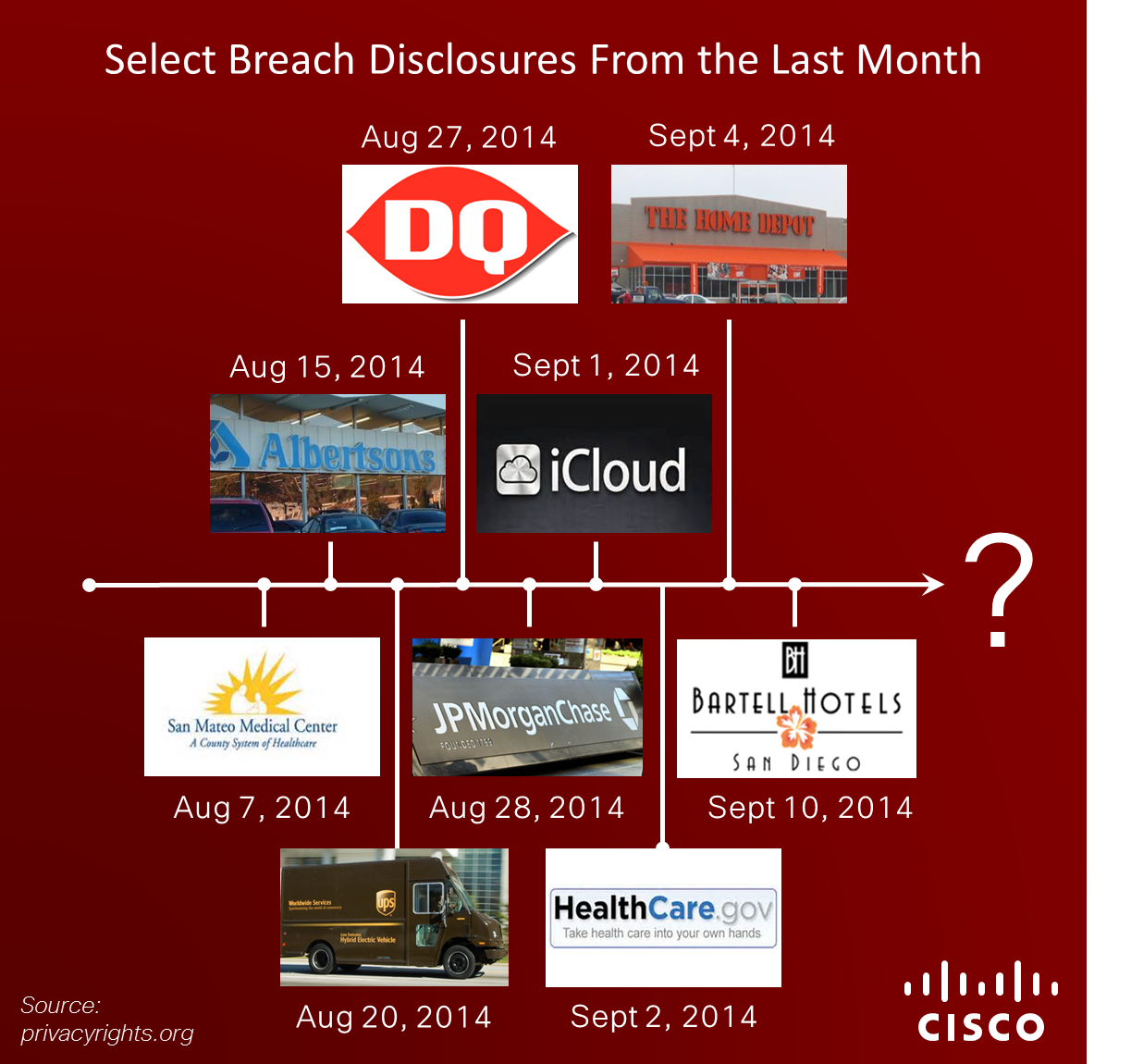 Data Breaches Over One Month