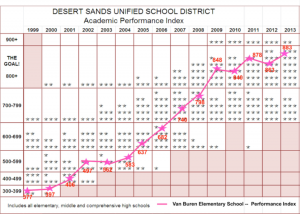 Desert sands performance graph