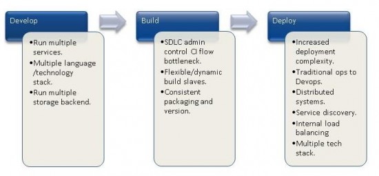 Develop Build Deploy