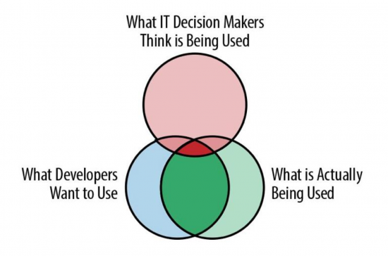 Developers and Decision Makers