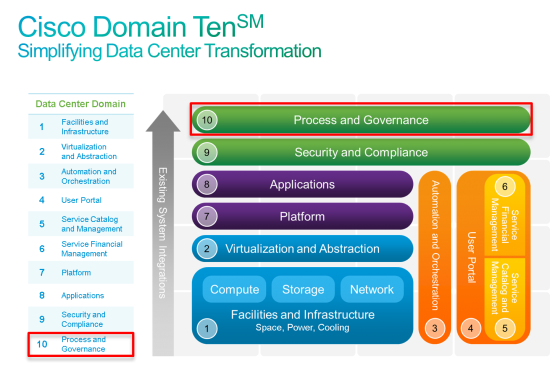 Domain Ten: Process and Governance aka Operations Management