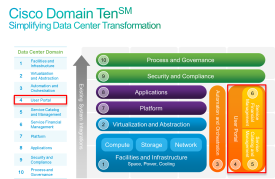 Cisco Domain Ten framework - Highlighting Domain 4, the User Portal