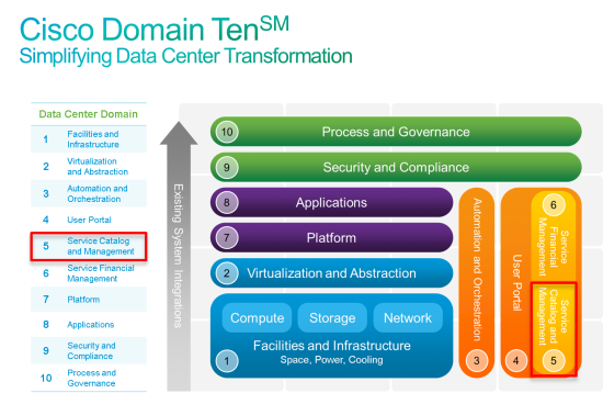 Domain 5 pic - Service Catalog