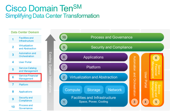 Cisco Domain Ten - Domain 6 - Service Financial Management