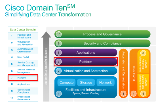 Cisco Domain Ten: Domain 7: Platform