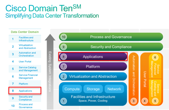 Cisco Domain Ten: Domain 8: Applications