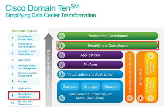 Domain 9: Security and Compliance