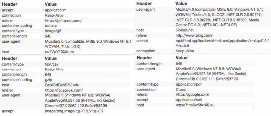 Sample Header Values from Dridex