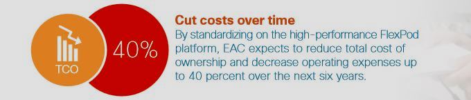 EAC TCO Graphic