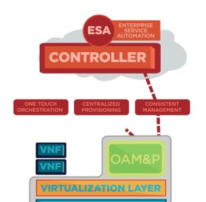 ESA - Consistent Management