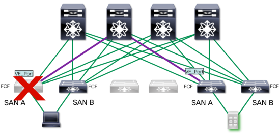 Loss of edge/leaf switch triggers MPIO as normal, but doesn't impact network bandwidth as much