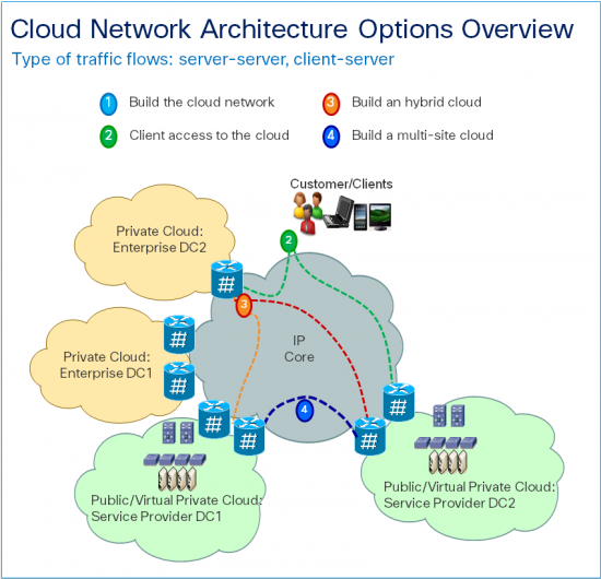 Emarin Cloud Network Architecture Options Overview