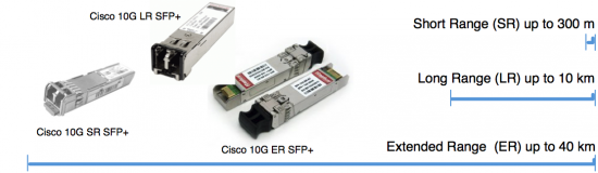 Ethernet SFP and SFP+ Optics Ranges