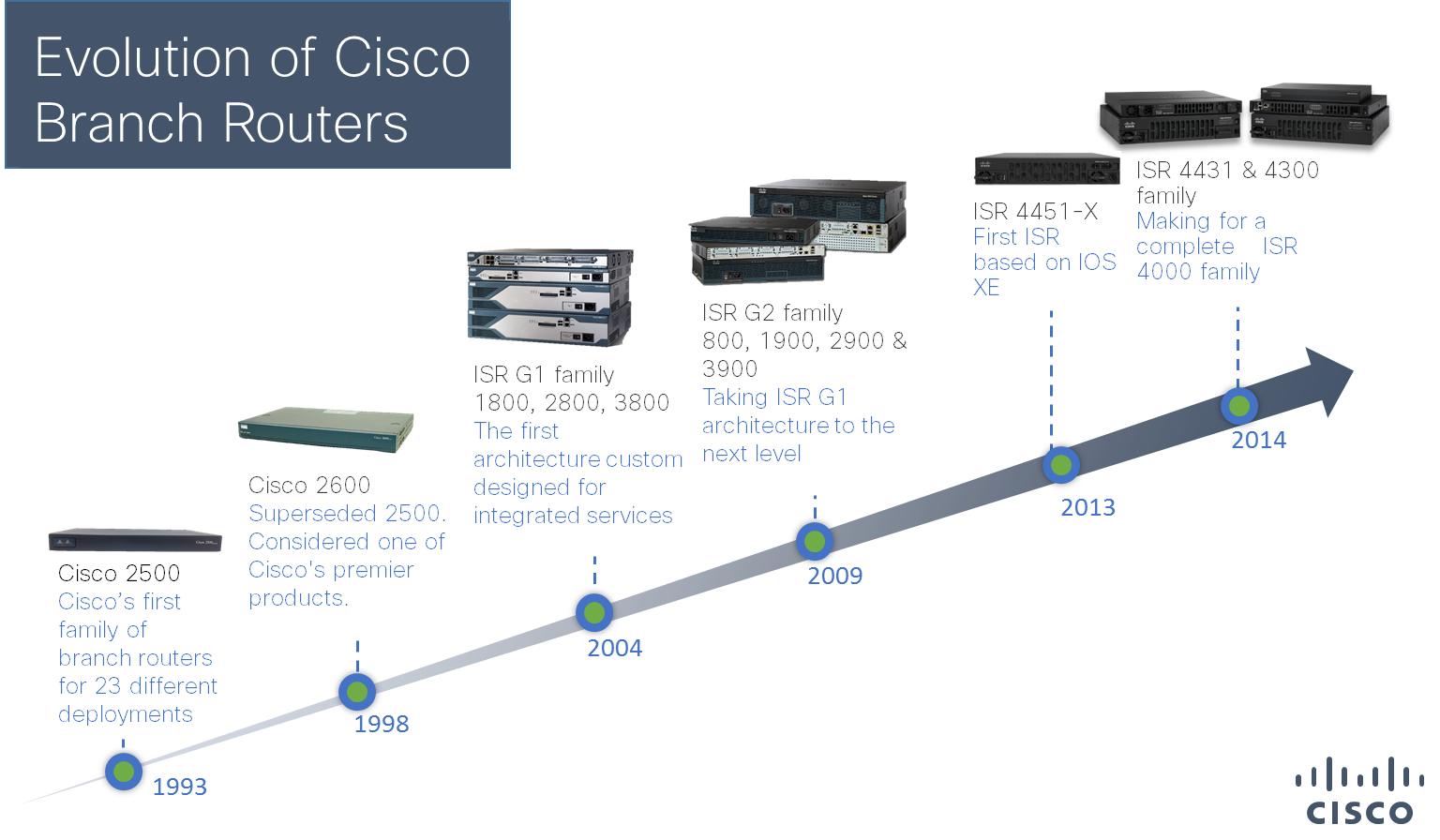 Evolution of Branch Routers
