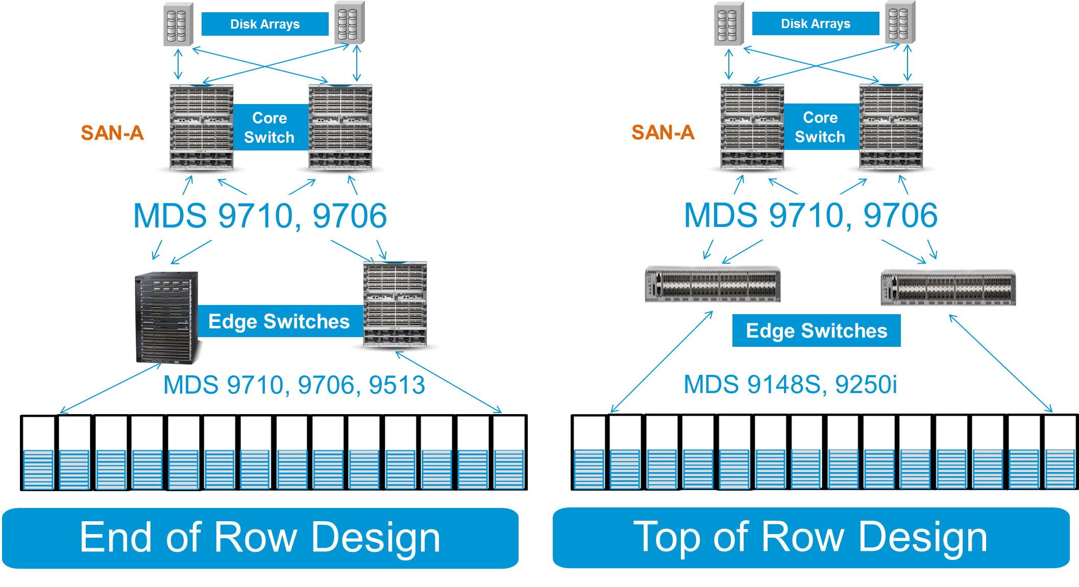 Examples of Edge Core Designs with MDS ToR and EoR