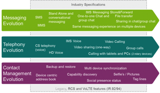 Examples of RCS And VoLTE Features Enhancing Existing User Experience