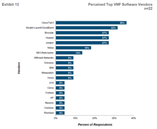 Extract from- Infonetics Research- SDN and NFV Vendor Leadership, Global Service Provider Survey, 18 August, 2015.