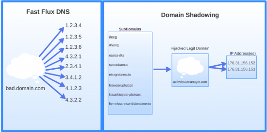 FFlux vs DomainShadowing
