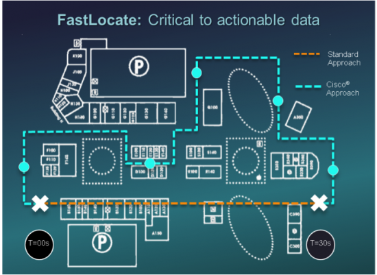 FastLocate-Critical to actionable data
