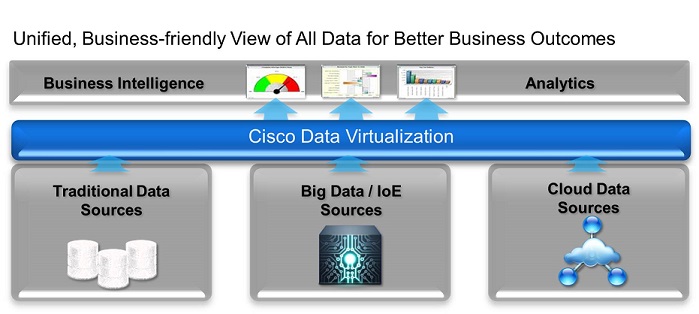 Data Virtualization Presents a Unified View