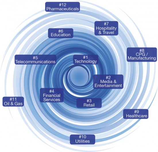 Digital Disruption by Industry. Source: Global Center for Digital Business Transformation, 2015