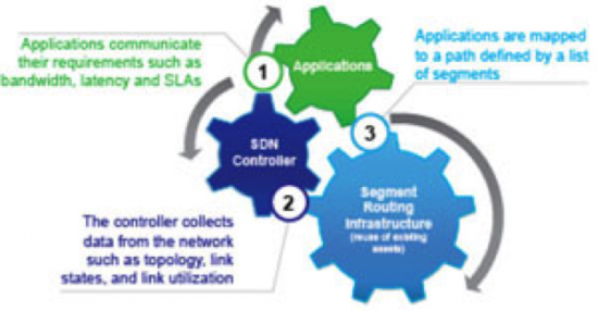 Figure 1: Components of the Application Engineered Routing Solution