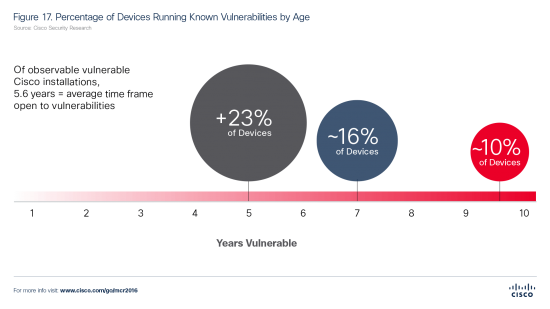 Figure-17.-Percentage-of-Devices-Running-Known-Vulnerabilities-by-Age