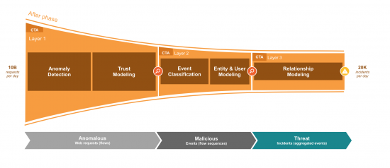 Figure 2 - CTA is composed of three layers. The first layer consumes large amounts of data and only keeps 1% of the most anomalous traffic. The second layer classifies the traffic in behaviors and groups anomalous behaviors by hosts. The third layer correlates known threats using our global intelligence, revealing malicious campaigns and providing information that is later presented as Confirmed Threats in the CTA portal.