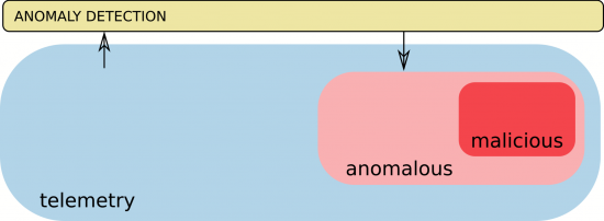 Figure 2: Filtering of the input data (telemetry). Only the most anomalous traffic is kept based on the anomaly score provided by the anomaly detection layer, reducing and balancing the remaining data.