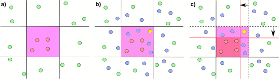 Figure 3: Feature space. Green and red circles represent labeled legitimate and malicious samples, while blue and yellow are legitimate and malicious but yet unlabeled samples. First image (a) depicts the decision borders if only the labeled samples are used for the training. Once the unlabeled samples are included (b), the decision boundaries are found to be inaccurate, therefore the precision of the classifier decreases. If we use also the unlabeled samples for the training, we get much stronger decision boundaries yielding high precision of the detection (c).