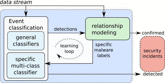 Figure 6: Classification and learning loop.