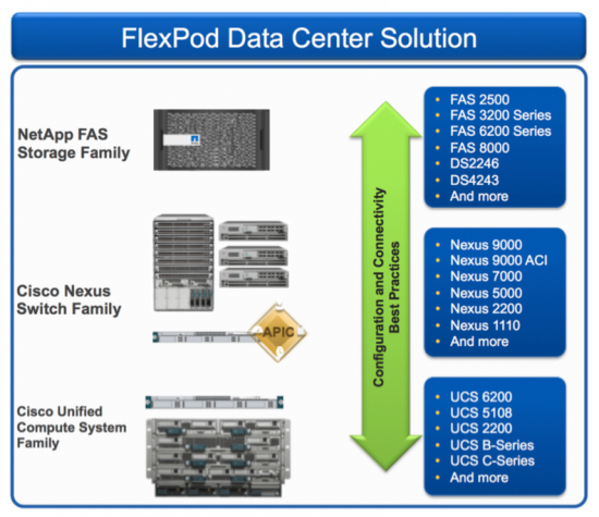 Flexpod Data Center Solution