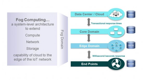 Fog Computing Extends Cloud Capabilities to the Edge of the Network. Source - Cisco, 2015