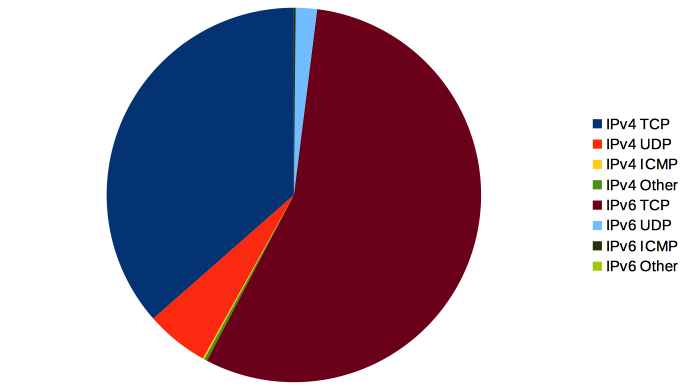 Fosdem 2015 wireless traffic distribution