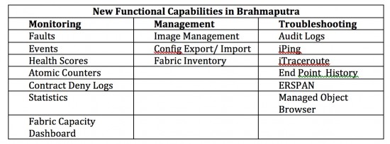 Functional Brahmaputra