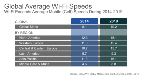 Global Average WiFi Speeds
