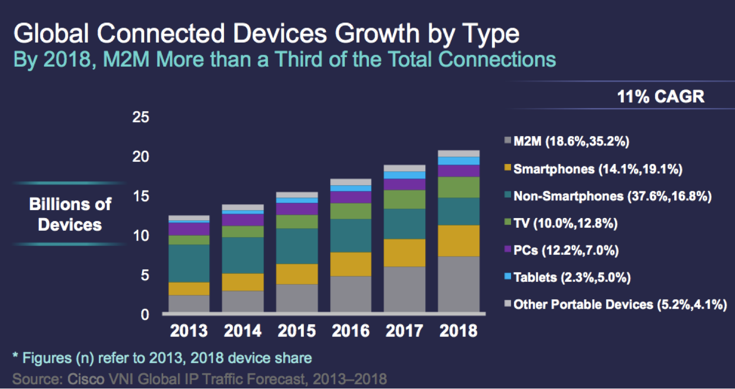 Global-Connected-Devices-By-Type