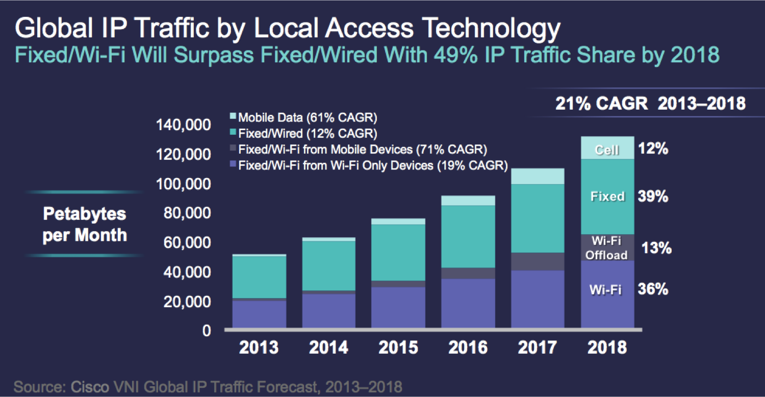Global-IP-Traffic-By-Local-Access-Technology