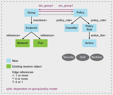 Group Policy Taxonomy in OpenStack