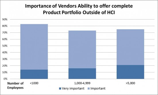 >70% of end users think HCI vendors should offer a broad product portfolio