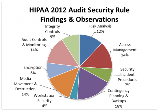 HIPAA 2012 Audit Security Findings and Observations